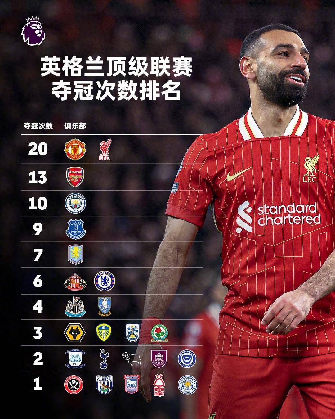 利物浦扩大领先优势，稳坐积分榜榜首